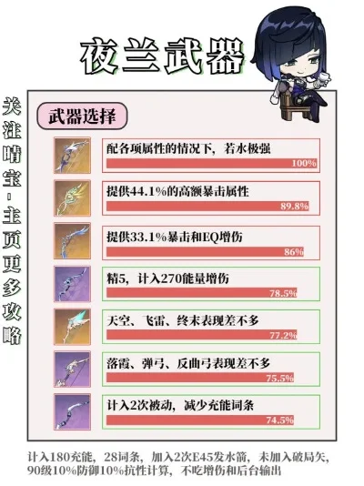 夜兰天赋升级建议　夜兰带什么装备